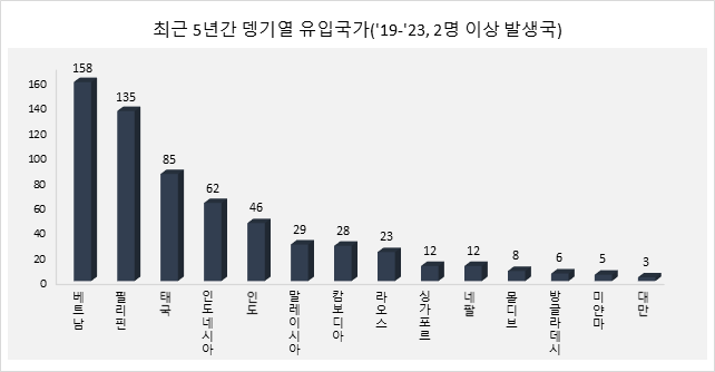 뎅기열 유입국가